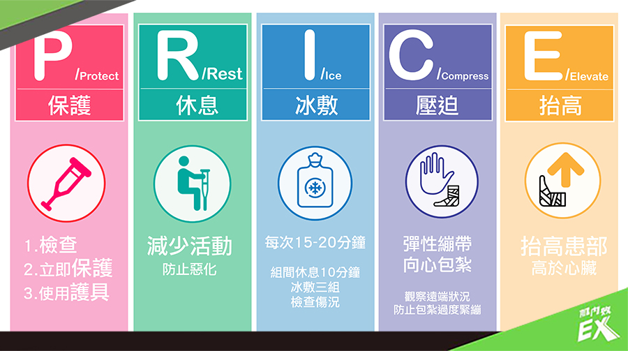 運動傷害緊急處理，必知 PRICE 5步驟 