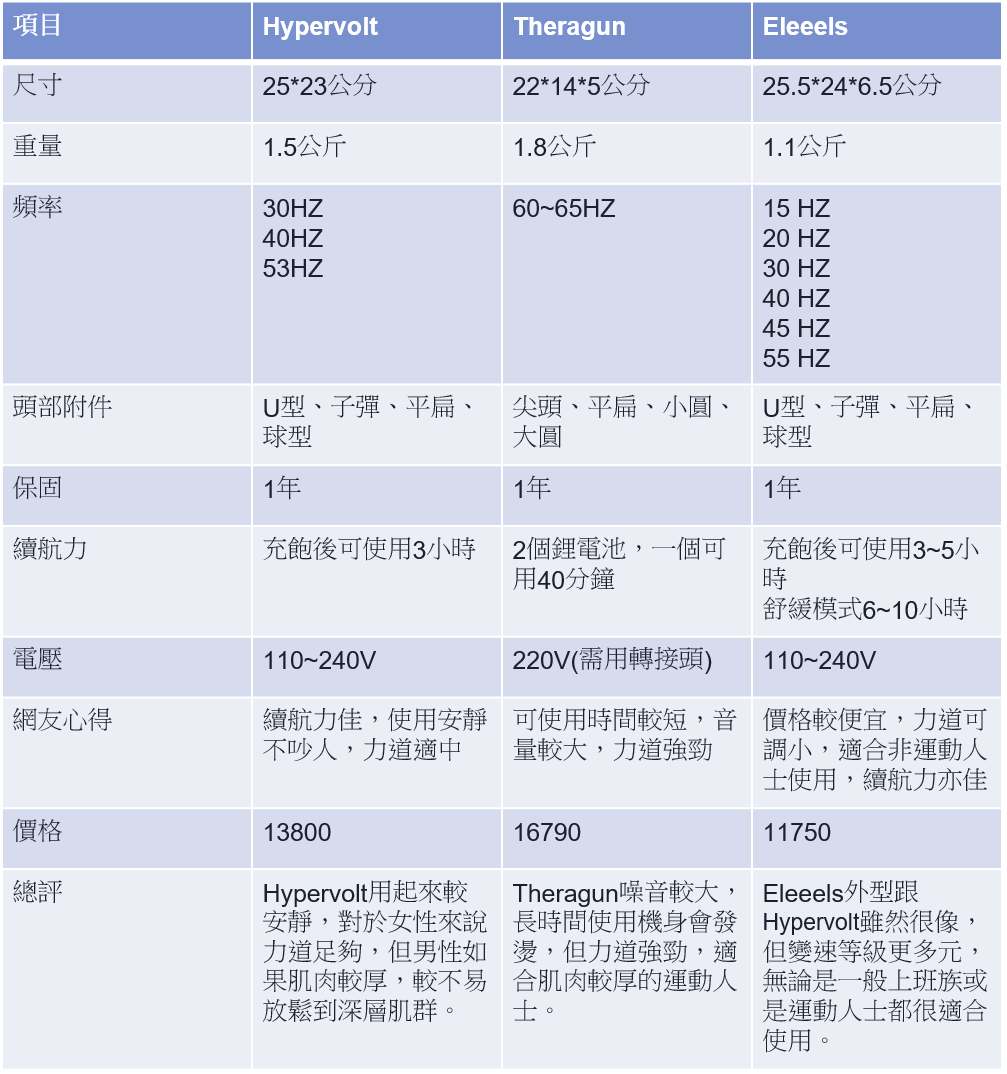 按摩槍比較圖